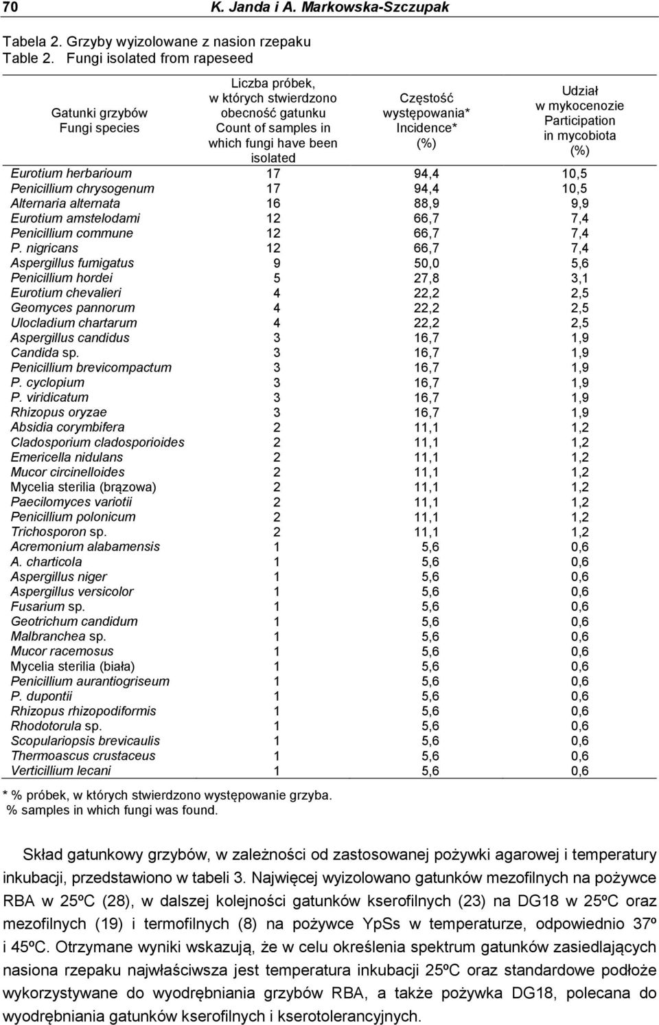 (%) Udział w mykocenozie Participation in mycobiota (%) Eurotium herbarioum 17 94,4 10,5 Penicillium chrysogenum 17 94,4 10,5 Alternaria alternata 16 88,9 9,9 Eurotium amstelodami 12 66,7 7,4