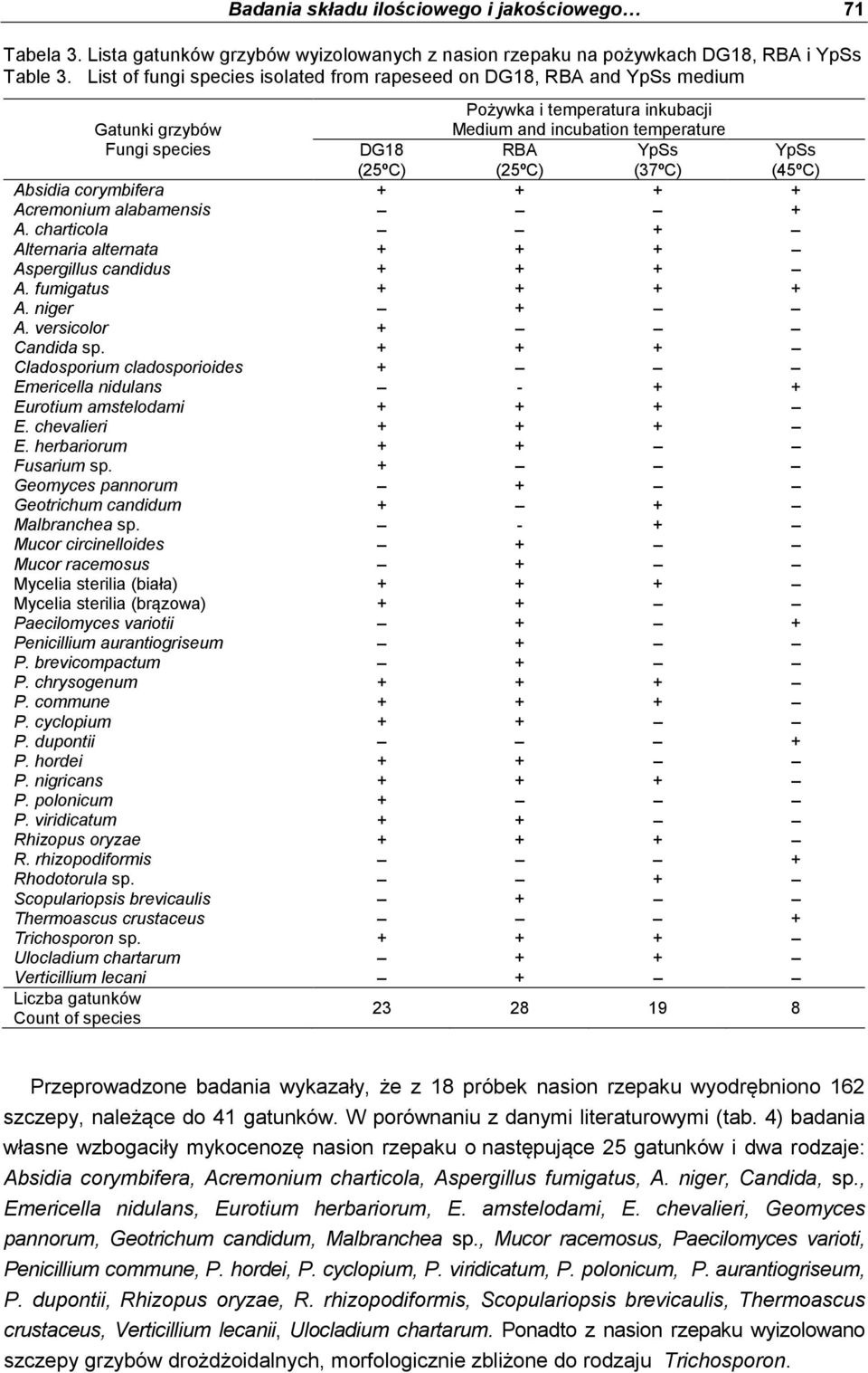 (37ºC) Absidia corymbifera + + + + Acremonium alabamensis + A. charticola + Alternaria alternata + + + Aspergillus candidus + + + A. fumigatus + + + + A. niger + A. versicolor + Candida sp.