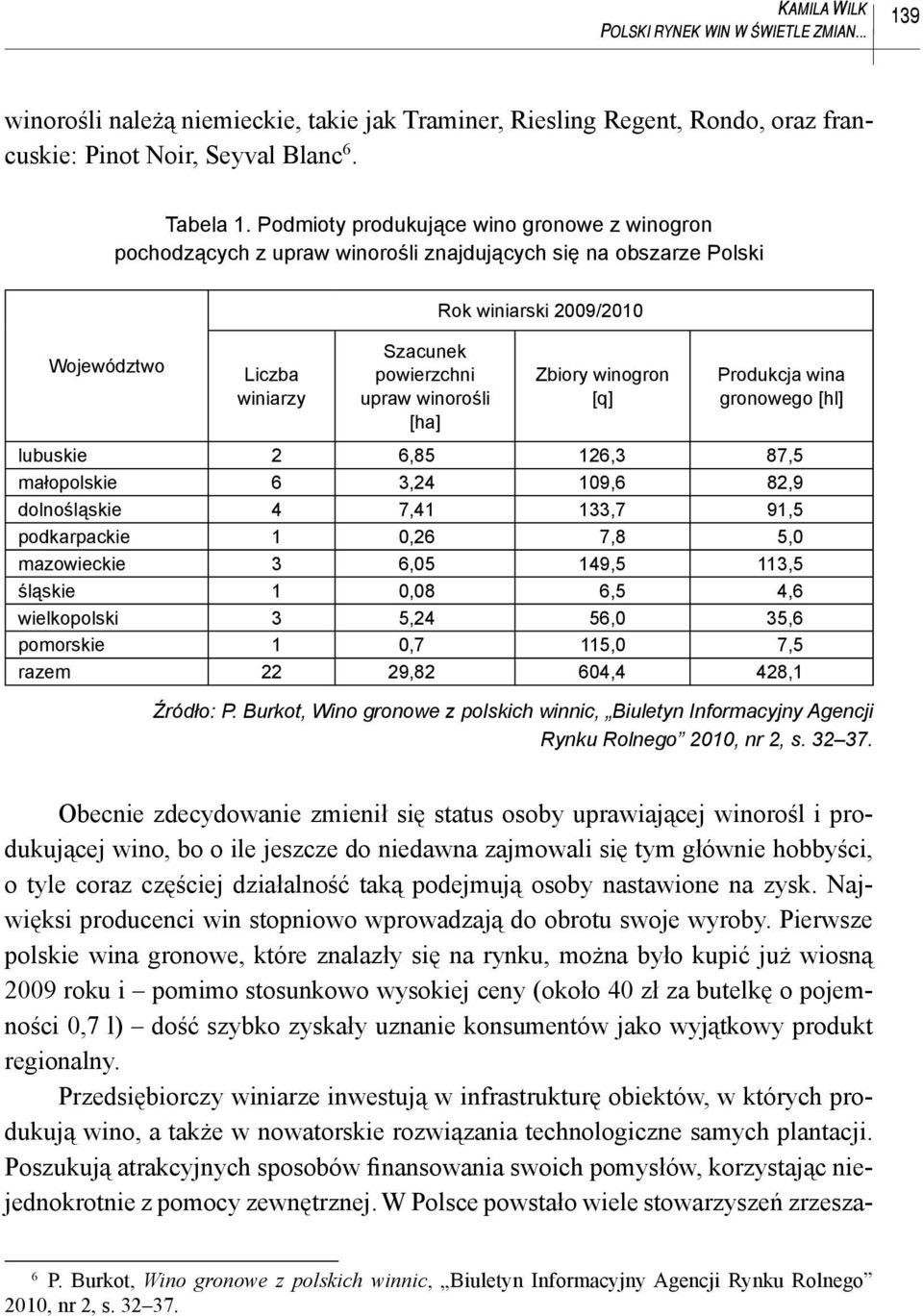 2009/2010 Zbiory winogron [q] Produkcja wina gronowego [hl] lubuskie 2 6,85 126,3 87,5 małopolskie 6 3,24 109,6 82,9 dolnośląskie 4 7,41 133,7 91,5 podkarpackie 1 0,26 7,8 5,0 mazowieckie 3 6,05