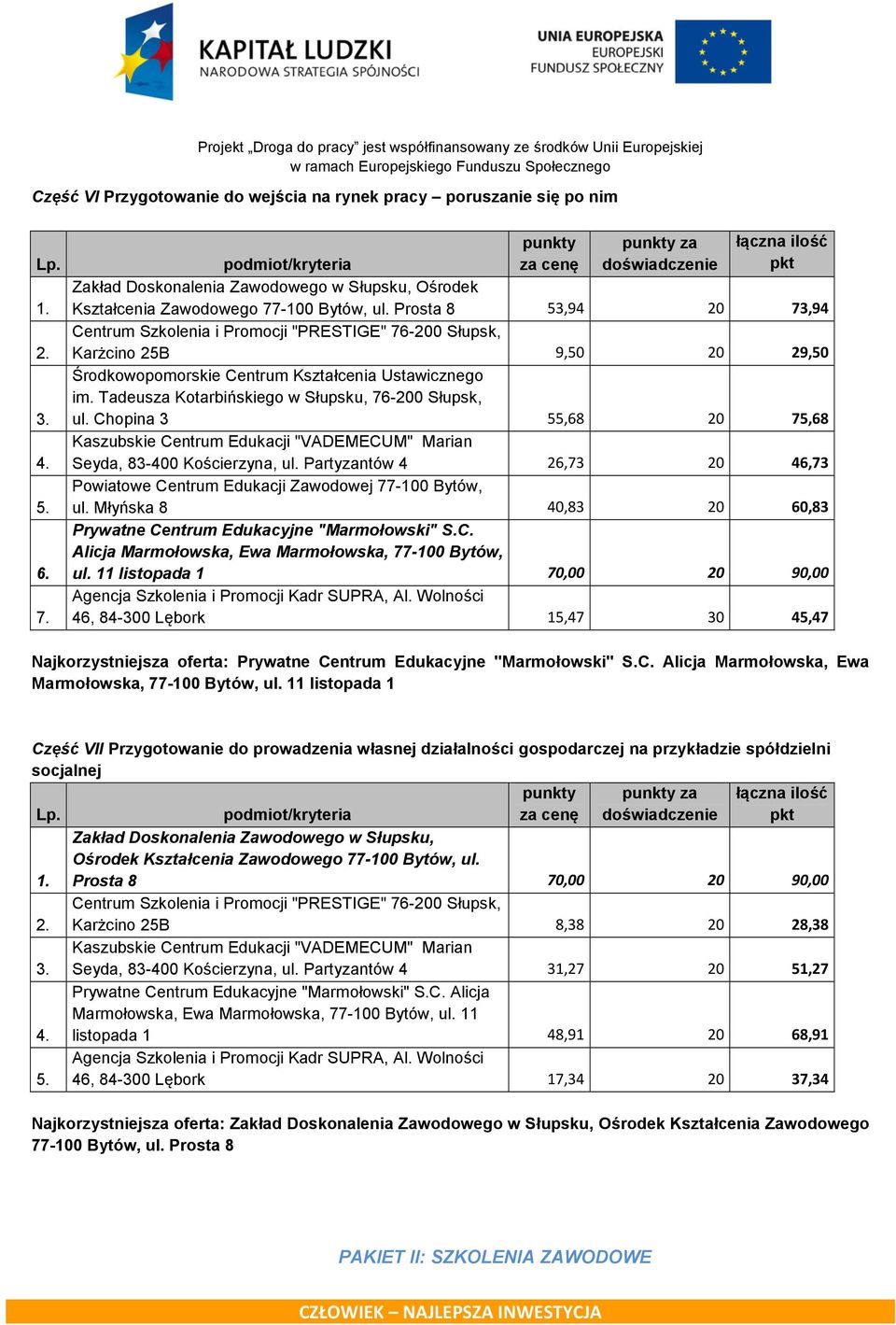 Chopina 3 55,68 20 75,68 26,73 20 46,73 Powiatowe Centrum Edukacji Zawodowej 77-100 Bytów, ul. Młyńska 8 40,83 20 60,83 Alicja Marmołowska, Ewa Marmołowska, 77-100 Bytów, ul.