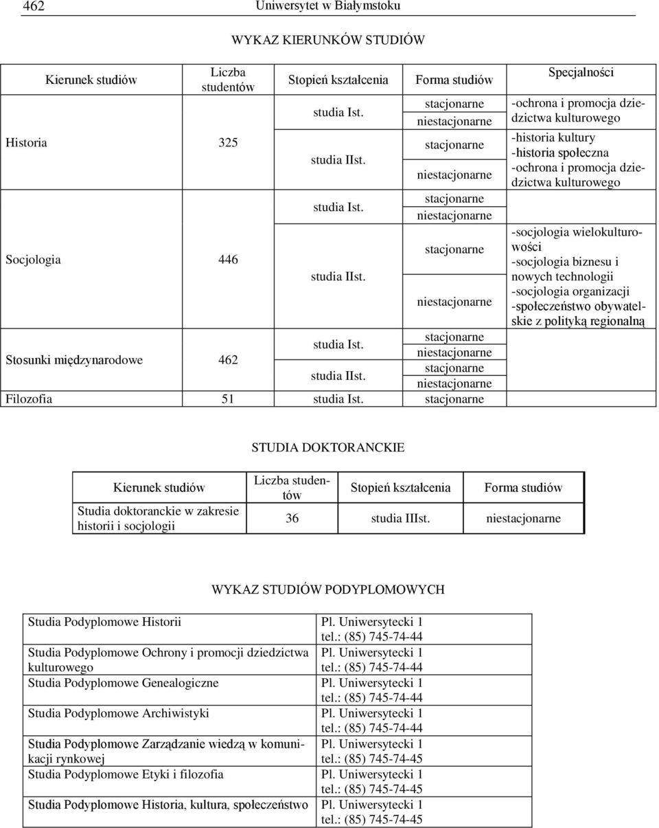 obywatelskie z polityką regionalną STUDIA DOKTORANCKIE Studia doktoranckie w zakresie historii i socjologii Liczba studentów 36 studia IIIst. nie Studia Podyplomowe Historii Pl. Uniwersytecki 1 tel.