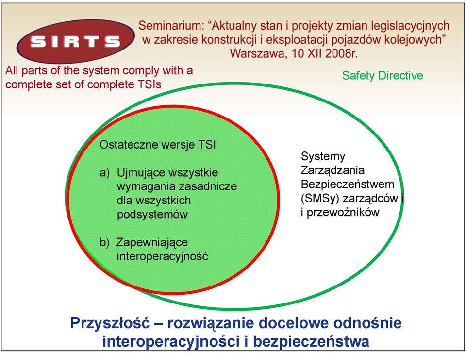 TSI a) Ujmujące wszystkie wymagania zasadnicze dla wszystkich podsystemów Systemy