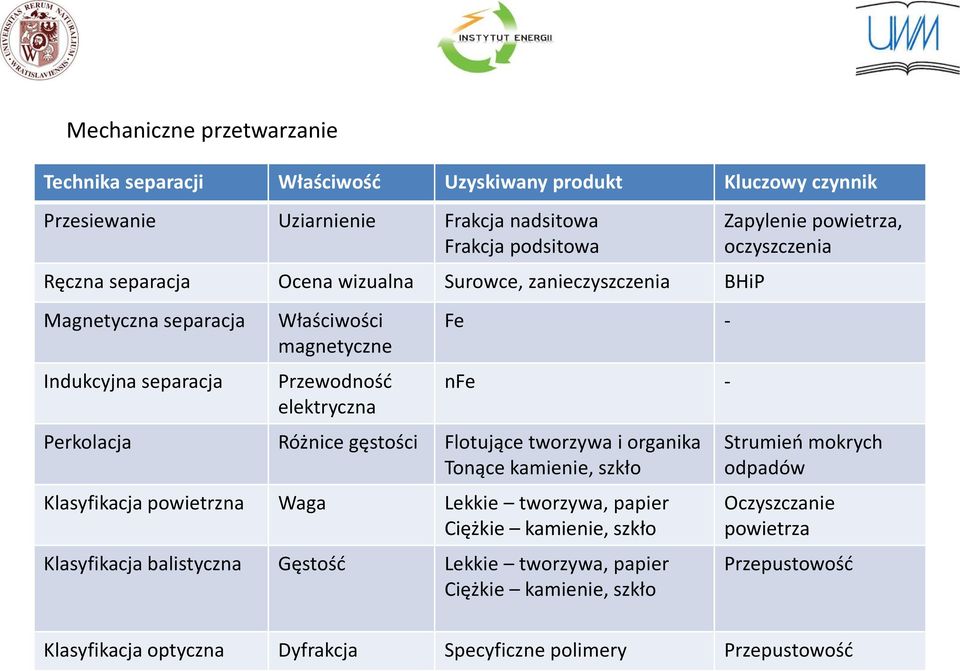 tworzywa i organika Tonące kamienie, szkło Klasyfikacja powietrzna Waga Lekkie tworzywa, papier Ciężkie kamienie, szkło Klasyfikacja balistyczna Gęstość Lekkie tworzywa, papier