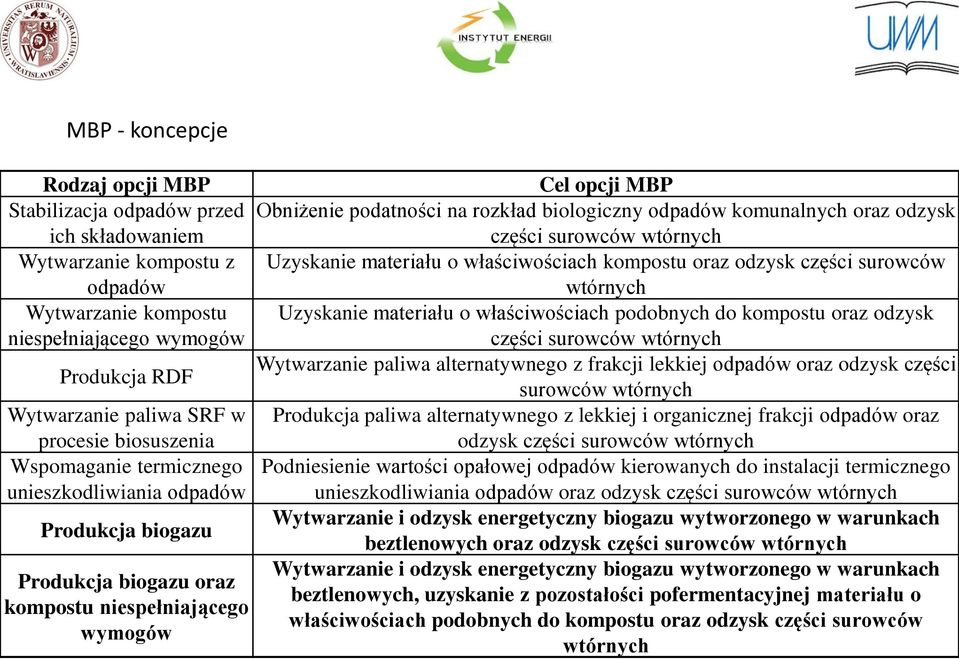 biologiczny odpadów komunalnych oraz odzysk części surowców wtórnych Uzyskanie materiału o właściwościach kompostu oraz odzysk części surowców wtórnych Uzyskanie materiału o właściwościach podobnych