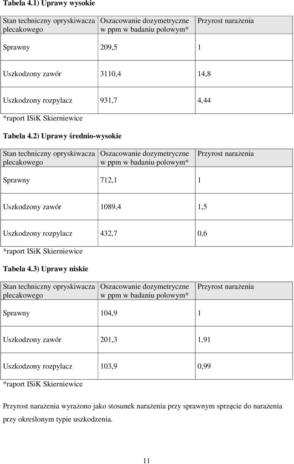 931,7 4,44 *raport ISiK Skierniewice 2) Uprawy średnio-wysokie Stan techniczny opryskiwacza plecakowego Oszacowanie dozymetryczne w ppm w badaniu polowym* Przyrost narażenia Sprawny 712,1 1