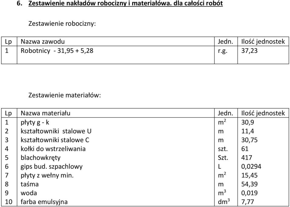 Ilość jednostek 1 2 3 4 5 6 7 8 9 10 płyty g - k kształtowniki stalowe U kształtowniki stalowe C kołki do wstrzeliwania