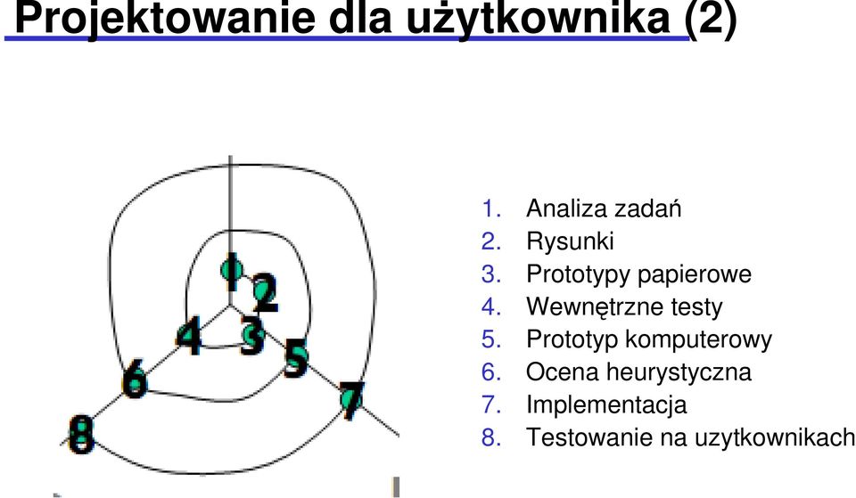 Wewnętrzne testy 5. Prototyp komputerowy 6.