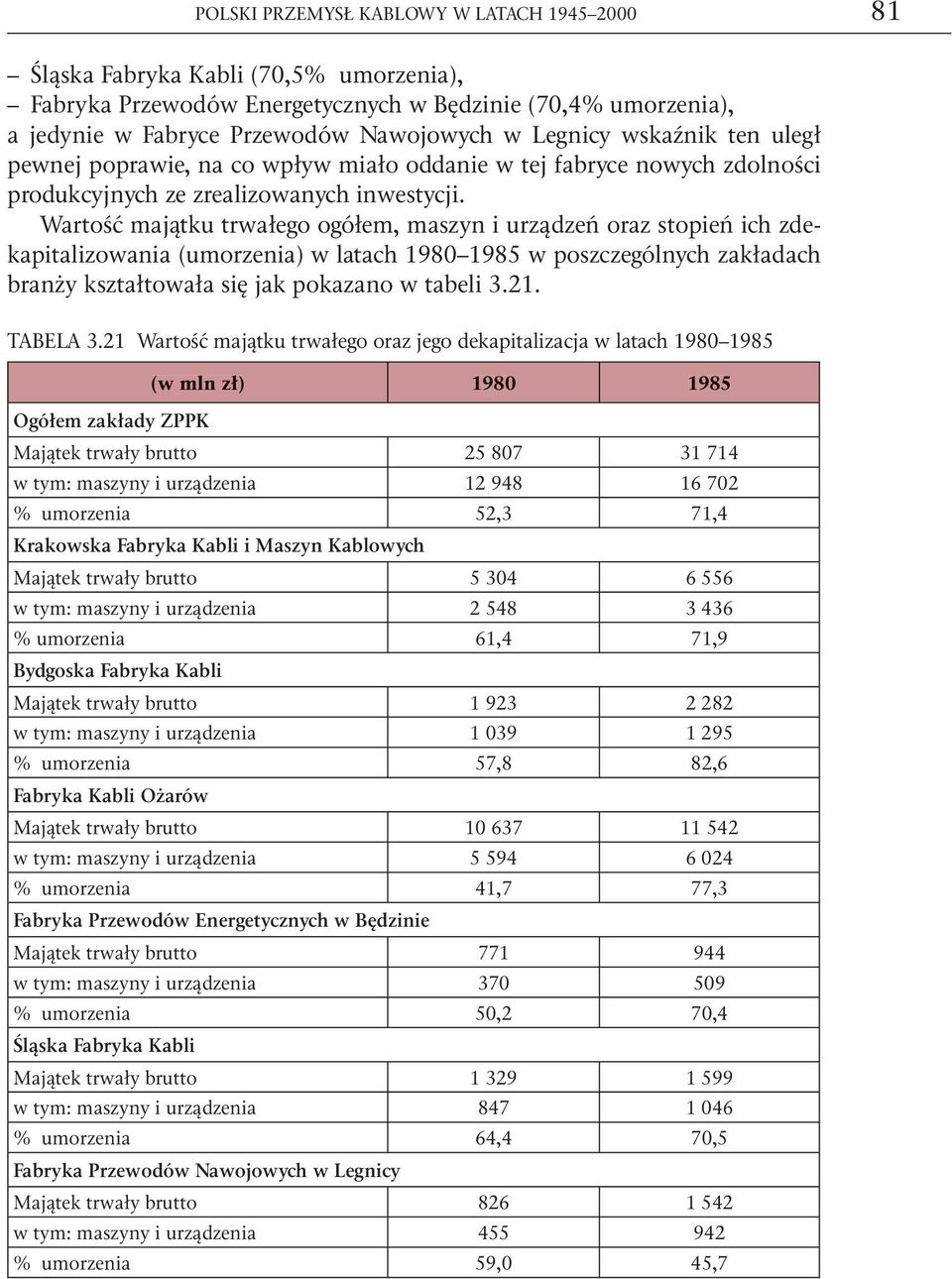 Wartość majątku trwałego ogółem, maszyn i urządzeń oraz stopień ich zdekapitalizowania (umorzenia) w latach 1980 1985 w poszczególnych zakładach branży kształtowała się jak pokazano w tabeli 3.21.