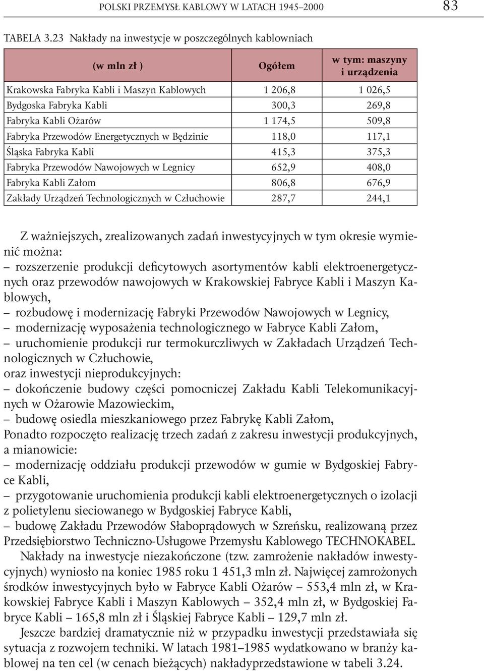 Fabryka Kabli Ożarów 1 174,5 509,8 Fabryka Przewodów Energetycznych w Będzinie 118,0 117,1 Śląska Fabryka Kabli 415,3 375,3 Fabryka Przewodów Nawojowych w Legnicy 652,9 408,0 Fabryka Kabli Załom