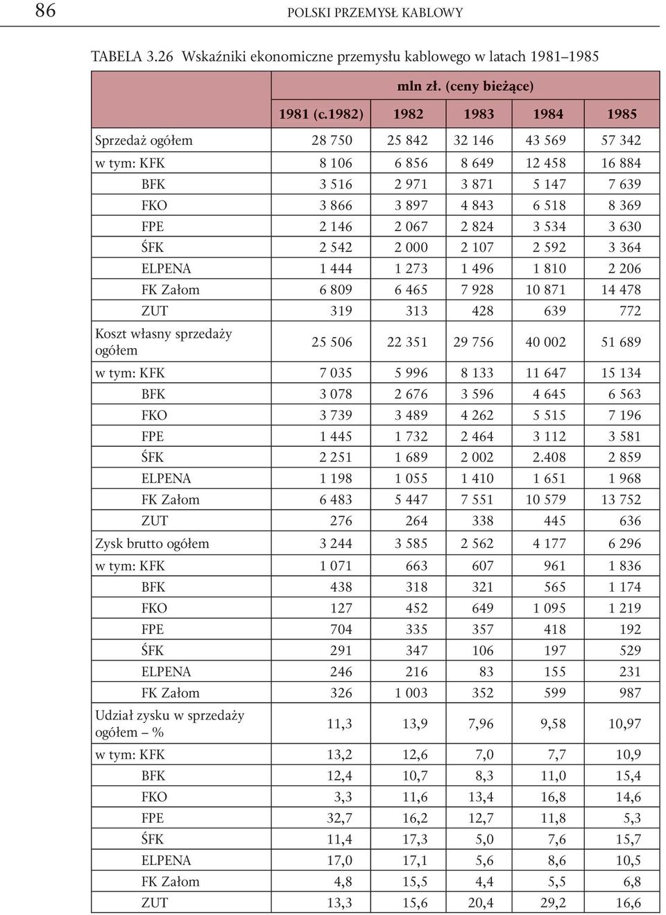 067 2 824 3 534 3 630 ŚFK 2 542 2 000 2 107 2 592 3 364 ELPENA 1 444 1 273 1 496 1 810 2 206 FK Załom 6 809 6 465 7 928 10 871 14 478 ZUT 319 313 428 639 772 Koszt własny sprzedaży ogółem 25 506 22