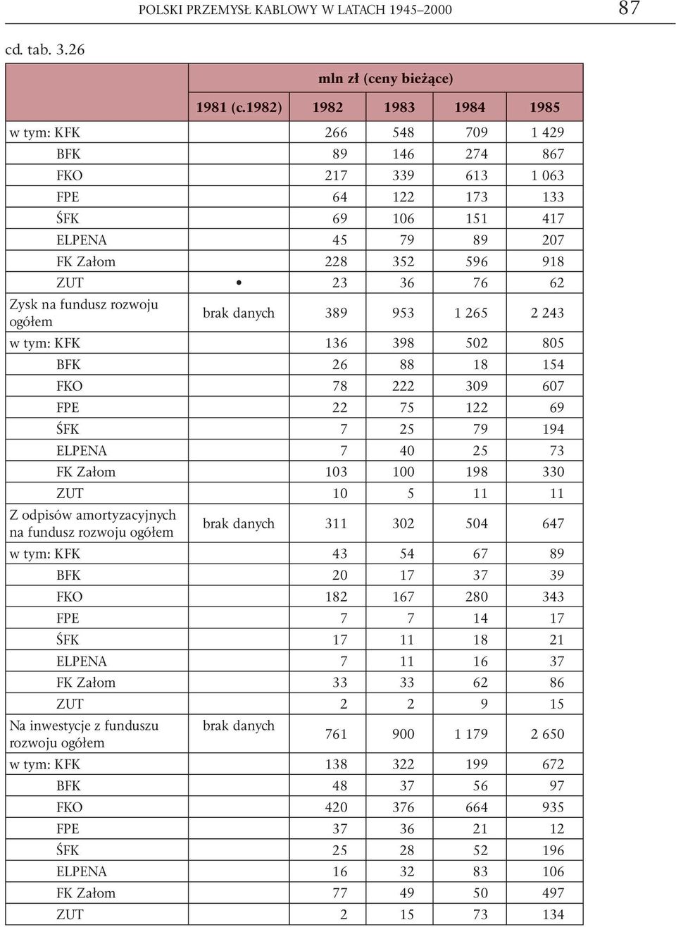 na fundusz rozwoju ogółem brak danych 389 953 1 265 2 243 w tym: KFK 136 398 502 805 BFK 26 88 18 154 FKO 78 222 309 607 FPE 22 75 122 69 ŚFK 7 25 79 194 ELPENA 7 40 25 73 FK Załom 103 100 198 330