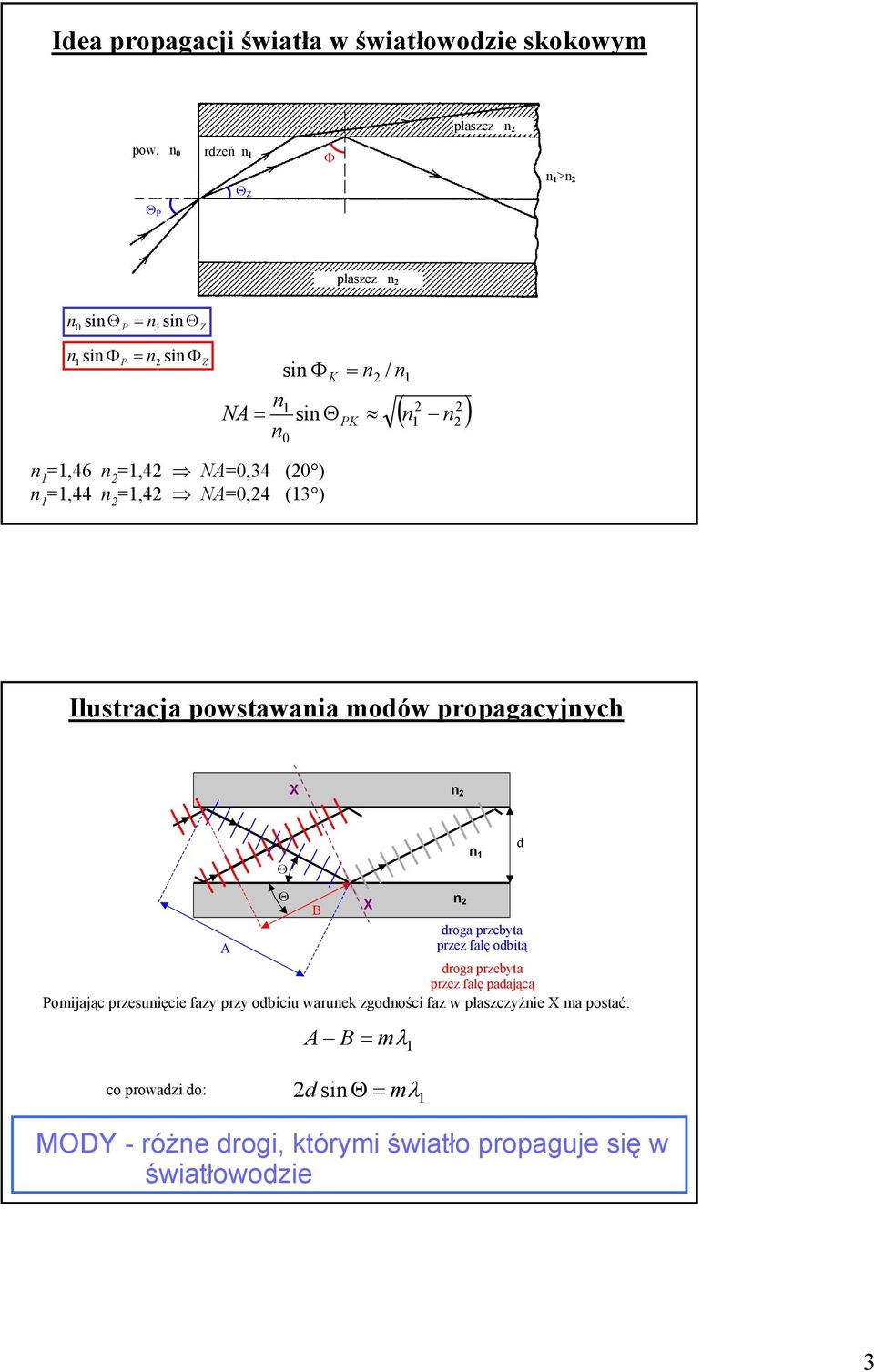 Ilusraja powsawaia modów propaayjyh X A Θ Θ B droa przebya przez falę padająą Pomijają przesuięie fazy przy