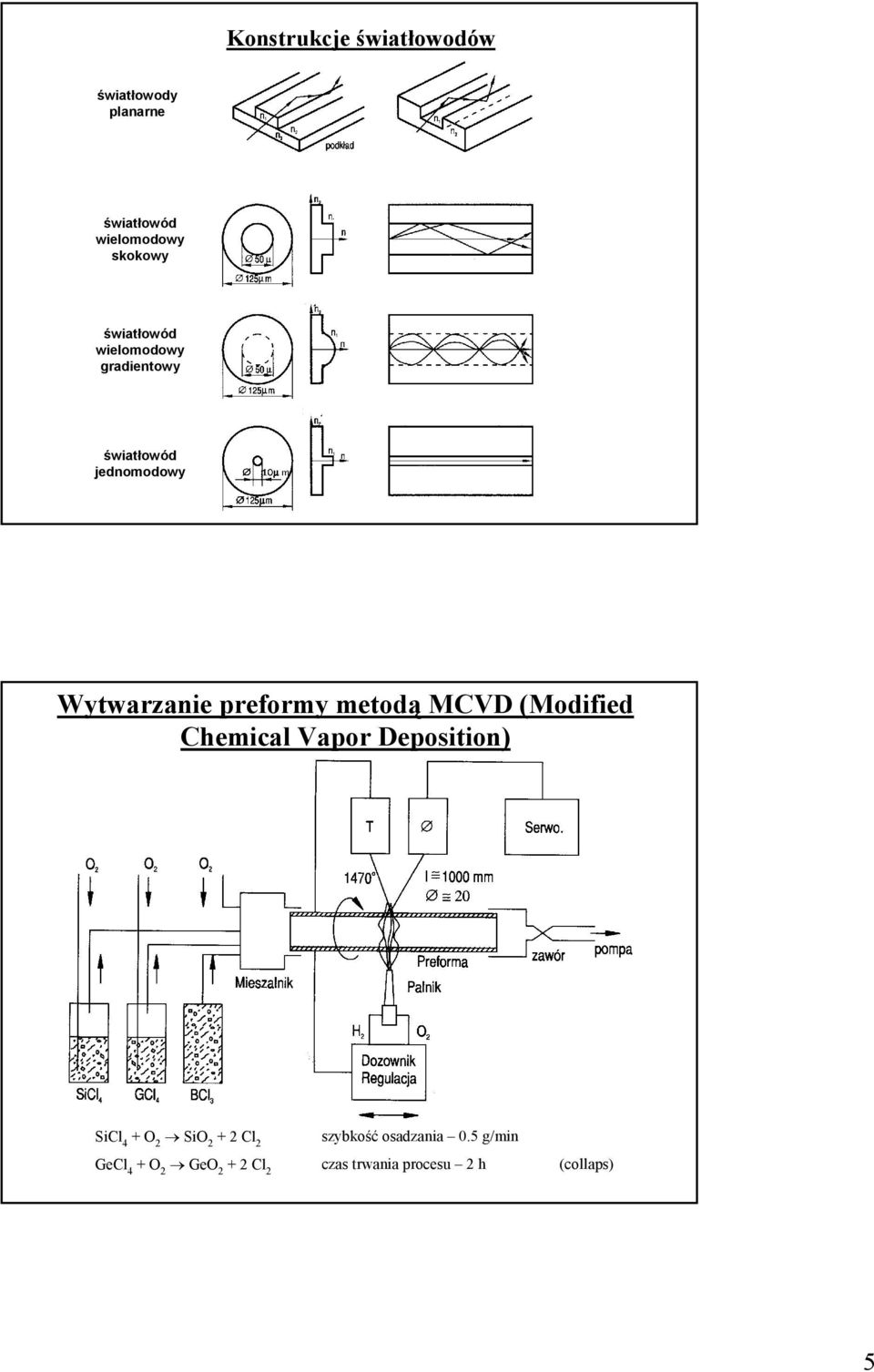 meodą MCVD (Modified Chemial Vapor Deposiio) GeCl 4 SiCl 4 + O SiO + Cl