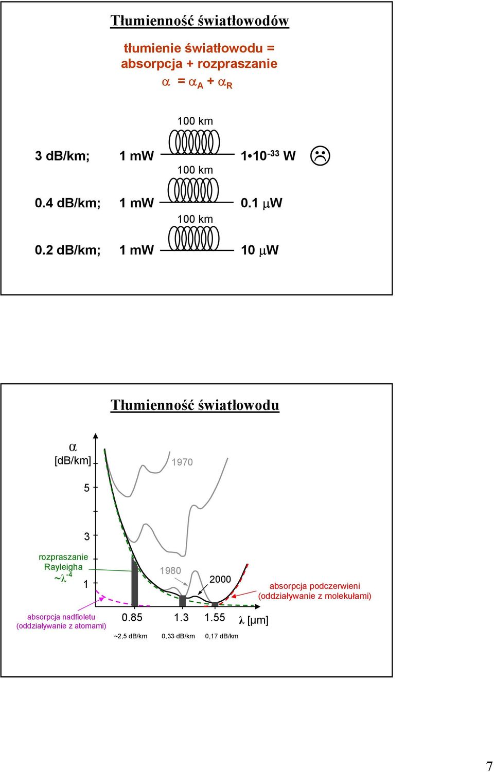 db/km; mw 0 µw Tłumieość świałowodu α [db/km] 970 5 3 rozpraszaie Rayleiha ~λ -4 980 000