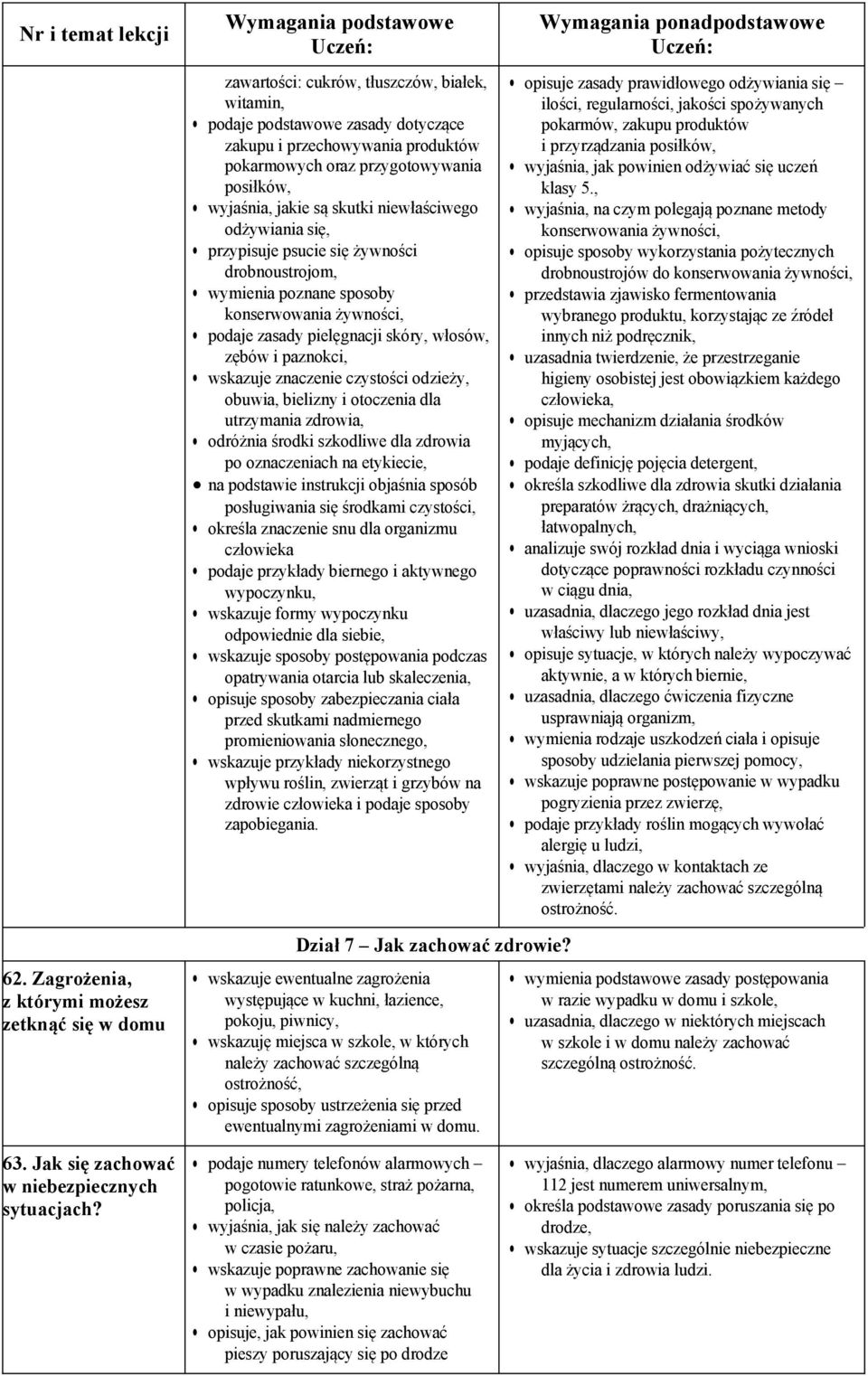 odzieży, obuwia, bielizny i otoczenia dla utrzymania zdrowia, odróżnia środki szkodliwe dla zdrowia po oznaczeniach na etykiecie, na podstawie instrukcji objaśnia sposób posługiwania się środkami