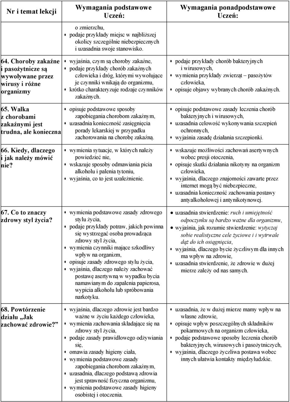 podaje przykłady chorób bakteryjnych i wirusowych, wymienia przykłady zwierząt pasożytów opisuje objawy wybranych chorób zakaźnych. 65.