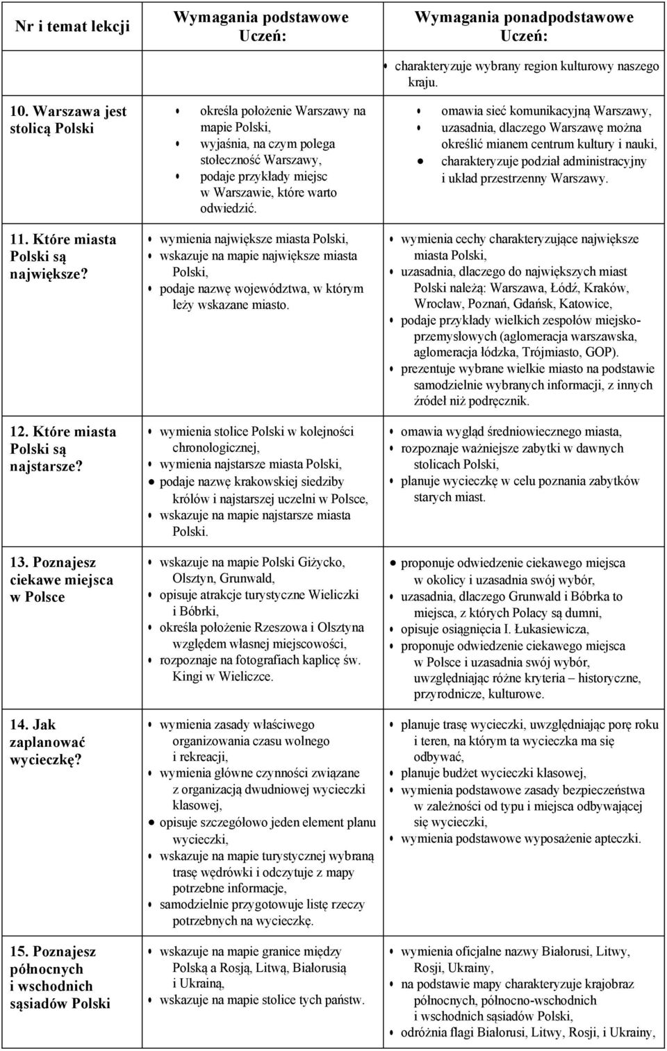 wymienia największe miasta Polski, wskazuje na mapie największe miasta Polski, podaje nazwę województwa, w którym leży wskazane miasto.