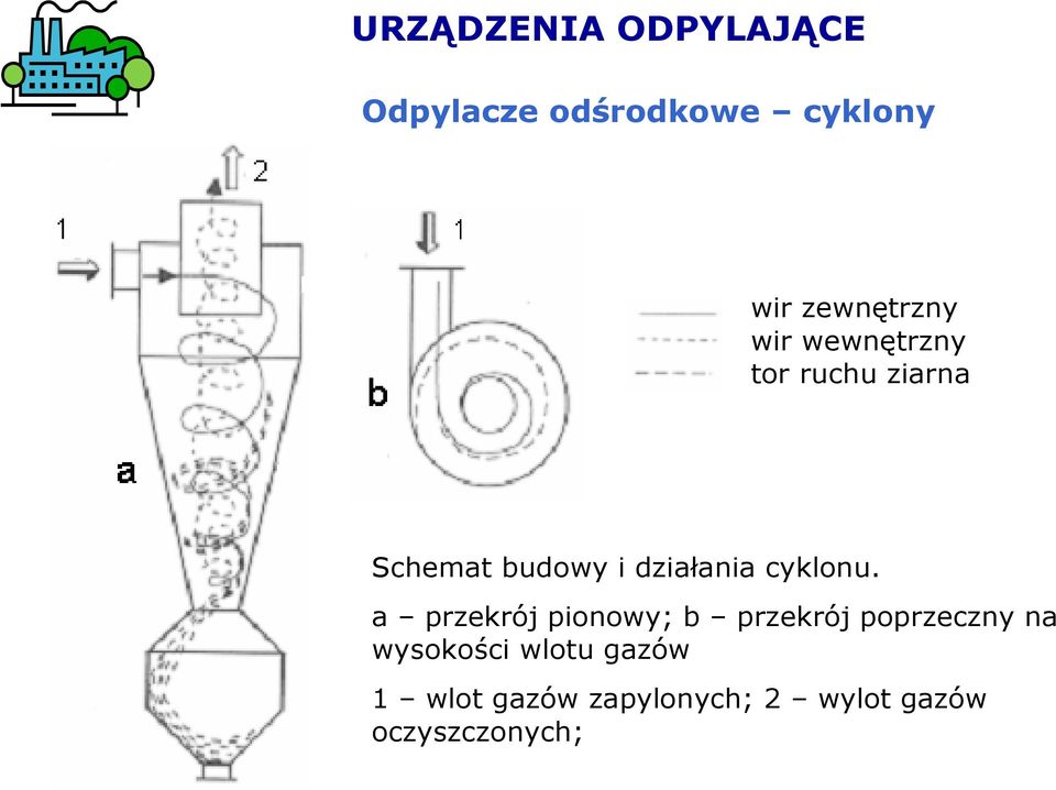 działania cyklonu.