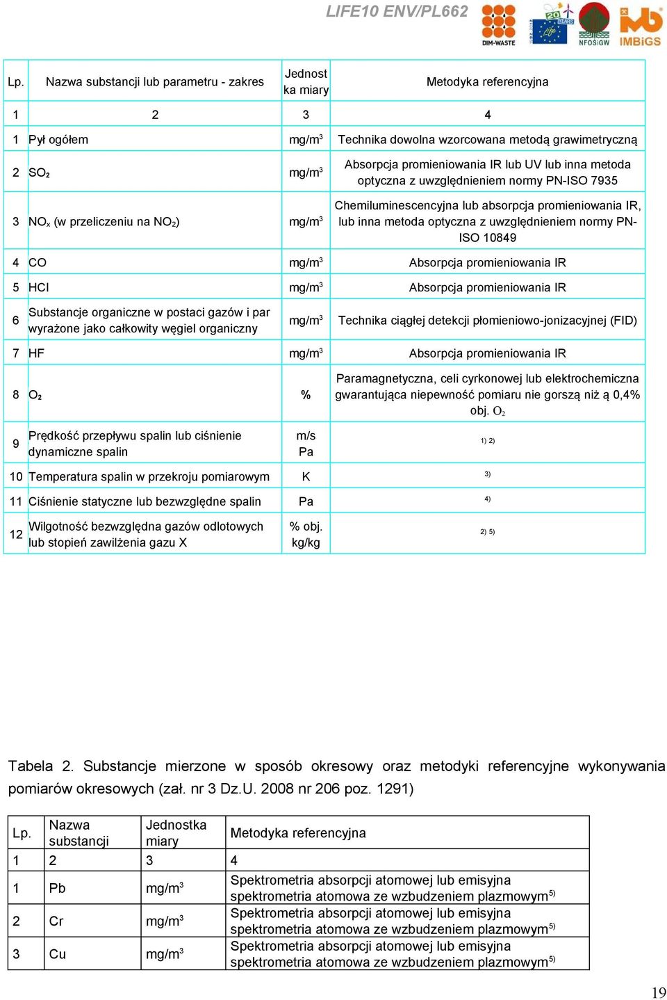 promieniowania IR, ISO 10849 4 CO mg/m 3 Absorpcja promieniowania IR 5 HCI mg/m 3 Absorpcja promieniowania IR 6 Substancje organiczne w postaci gazów i par wyrażone jako całkowity węgiel organiczny