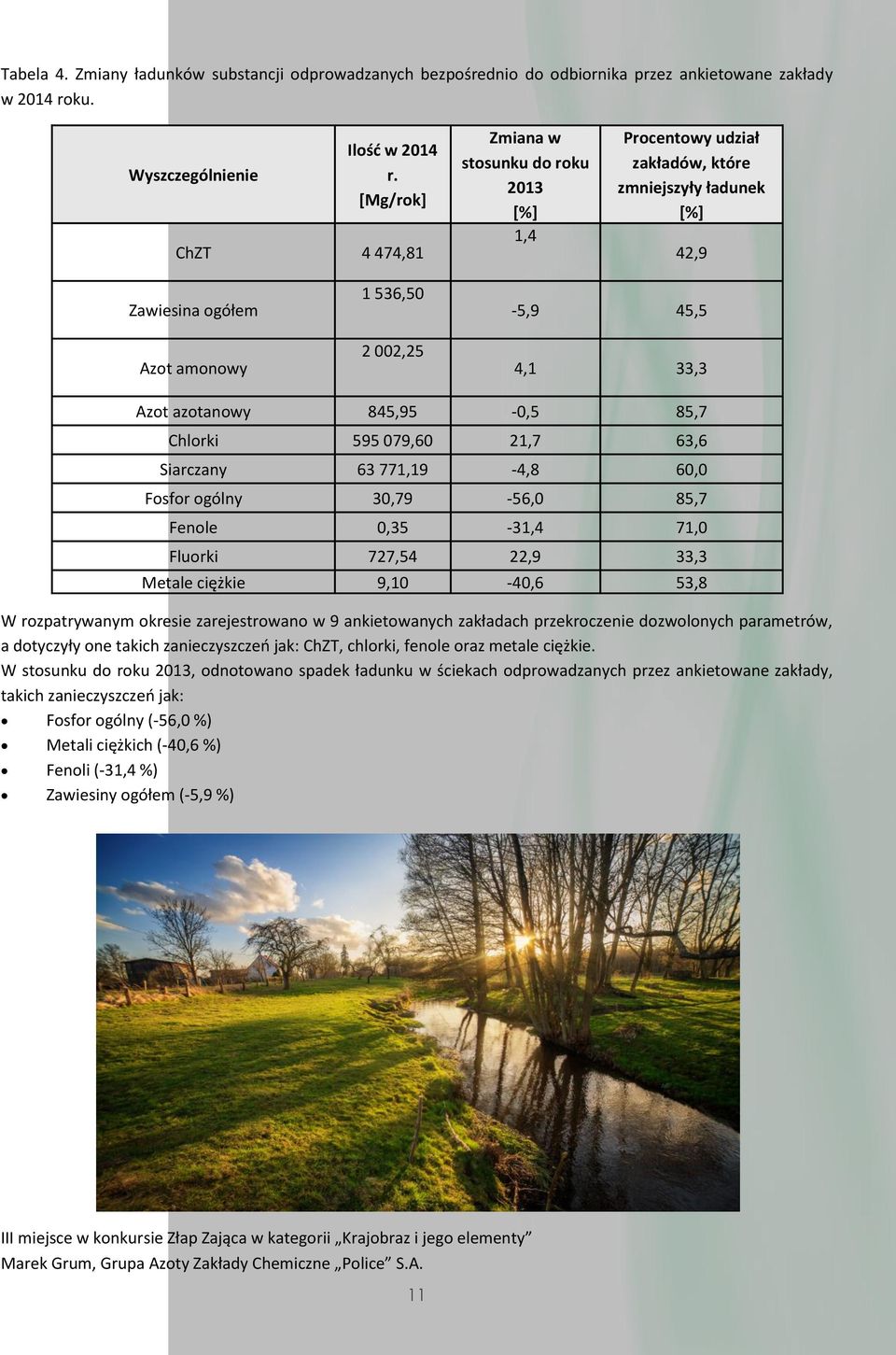 azotanowy 845,95-0,5 85,7 Chlorki 595 079,60 21,7 63,6 Siarczany 63 771,19-4,8 60,0 Fosfor ogólny 30,79-56,0 85,7 Fenole 0,35-31,4 71,0 Fluorki 727,54 22,9 33,3 Metale ciężkie 9,10-40,6 53,8 W