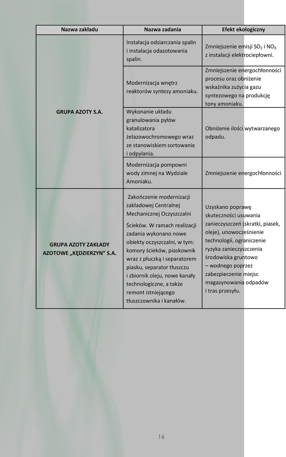 Modernizacja pompowni wody zimnej na Wydziale Amoniaku. Zakończenie modernizacji zakładowej Centralnej Mechanicznej Oczyszczalni Ścieków.