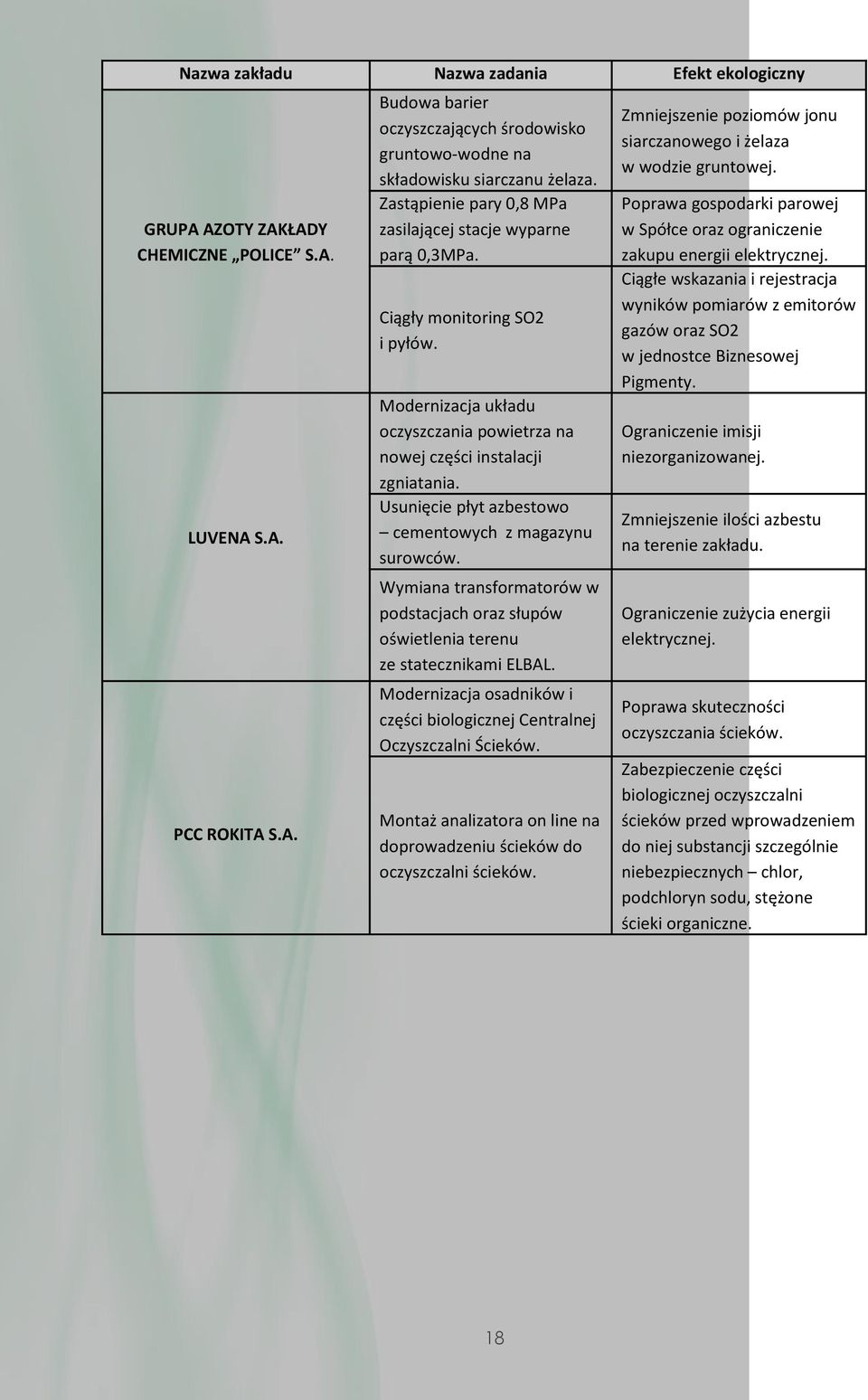 Usunięcie płyt azbestowo cementowych z magazynu surowców. Wymiana transformatorów w podstacjach oraz słupów oświetlenia terenu ze statecznikami ELBAL.