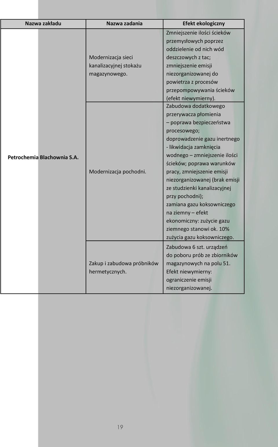 Zabudowa dodatkowego przerywacza płomienia poprawa bezpieczeństwa procesowego; doprowadzenie gazu inertnego - likwidacja zamknięcia wodnego zmniejszenie ilości ścieków; poprawa warunków pracy,