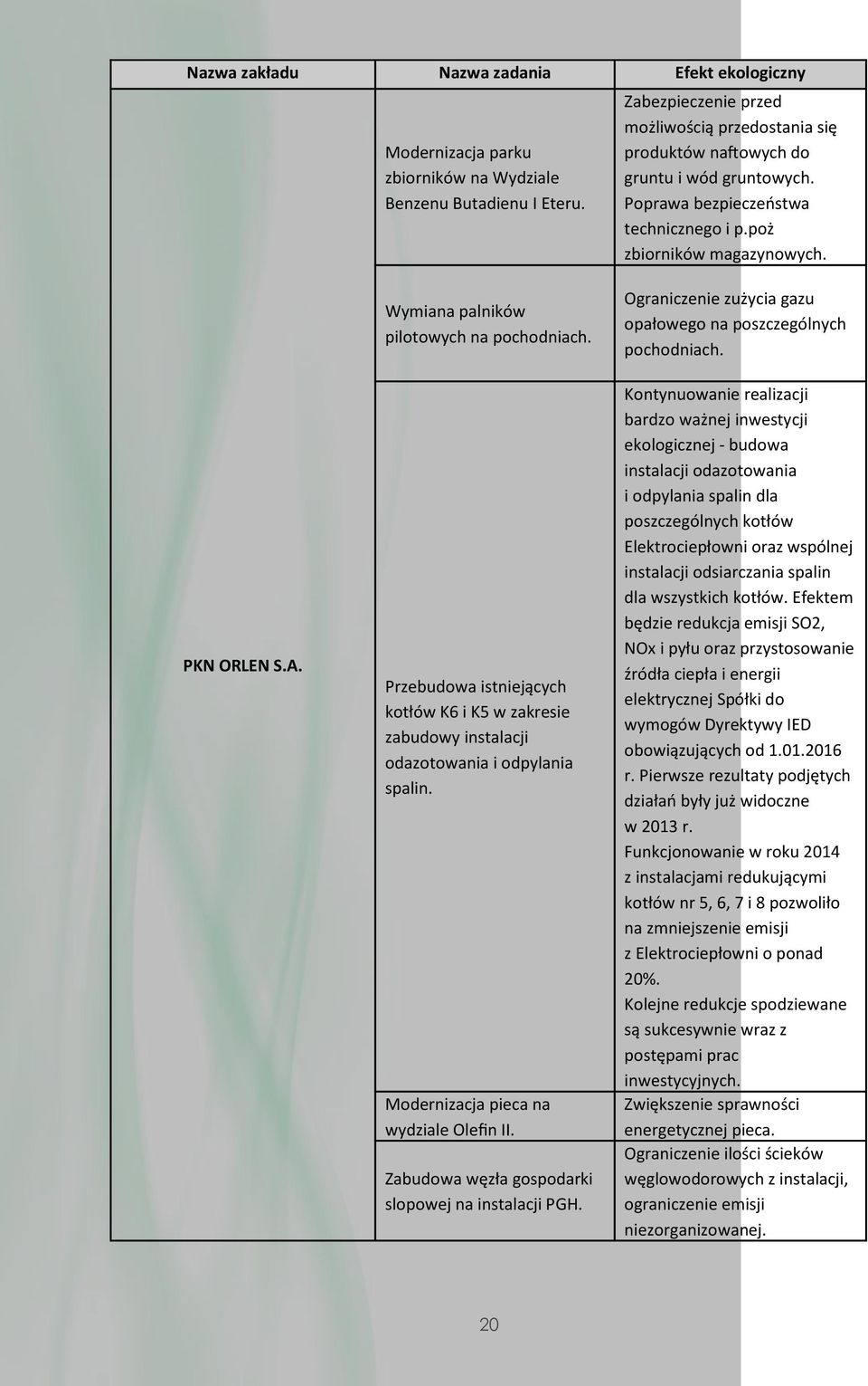 Wymiana palników pilotowych na pochodniach. Przebudowa istniejących kotłów K6 i K5 w zakresie zabudowy instalacji odazotowania i odpylania spalin. Modernizacja pieca na wydziale Olefin II.