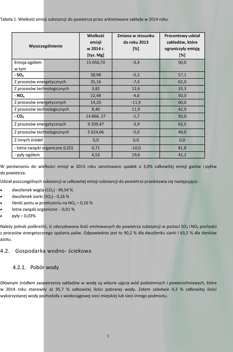 procesów technologicznych 3,82 12,6 33,3 - NO x 22,48-4,6 50,0 Z procesów energetycznych 14,20-11,9 60,0 Z procesów technologicznych 8,40 11,9 42,9 - CO 2 14 866, 27-1,7 50,0 Z procesów