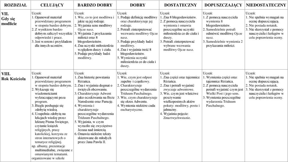 3. Podaje przykłady ludzi modlitwy. 4. Zna i wyjaśnia treść 8 5. Wymienia uczynki miłosierdzia co do ciała i duszy. 1. Zna 8 2.