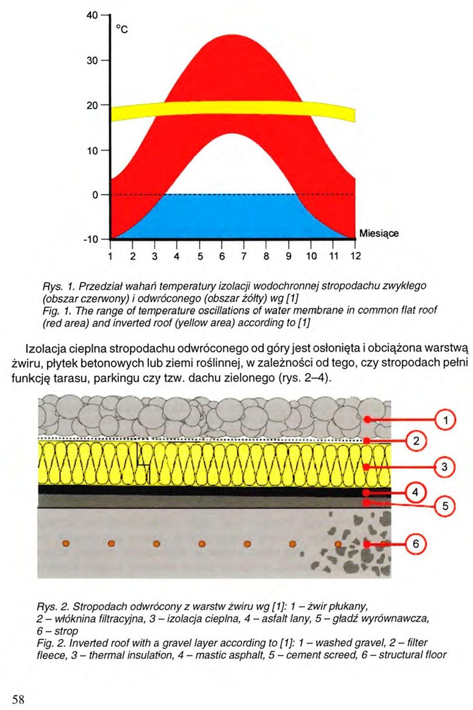 The range of temperature oscillations of water membrane in common flat roof (red area) and inverted roof (yellow area) according to[1] Izolacja cieplna stropodachu odwróconego od góry jest osłonięta