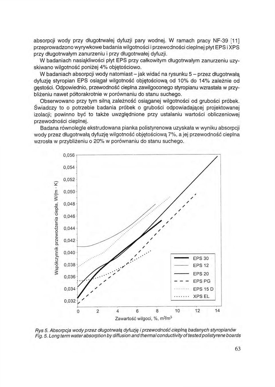 W badaniach nasiąkliwości płyt EPS przy całkowitym długotrwałym zanurzeniu uzyskiwano wilgotność poniżej 4% objętościowo.