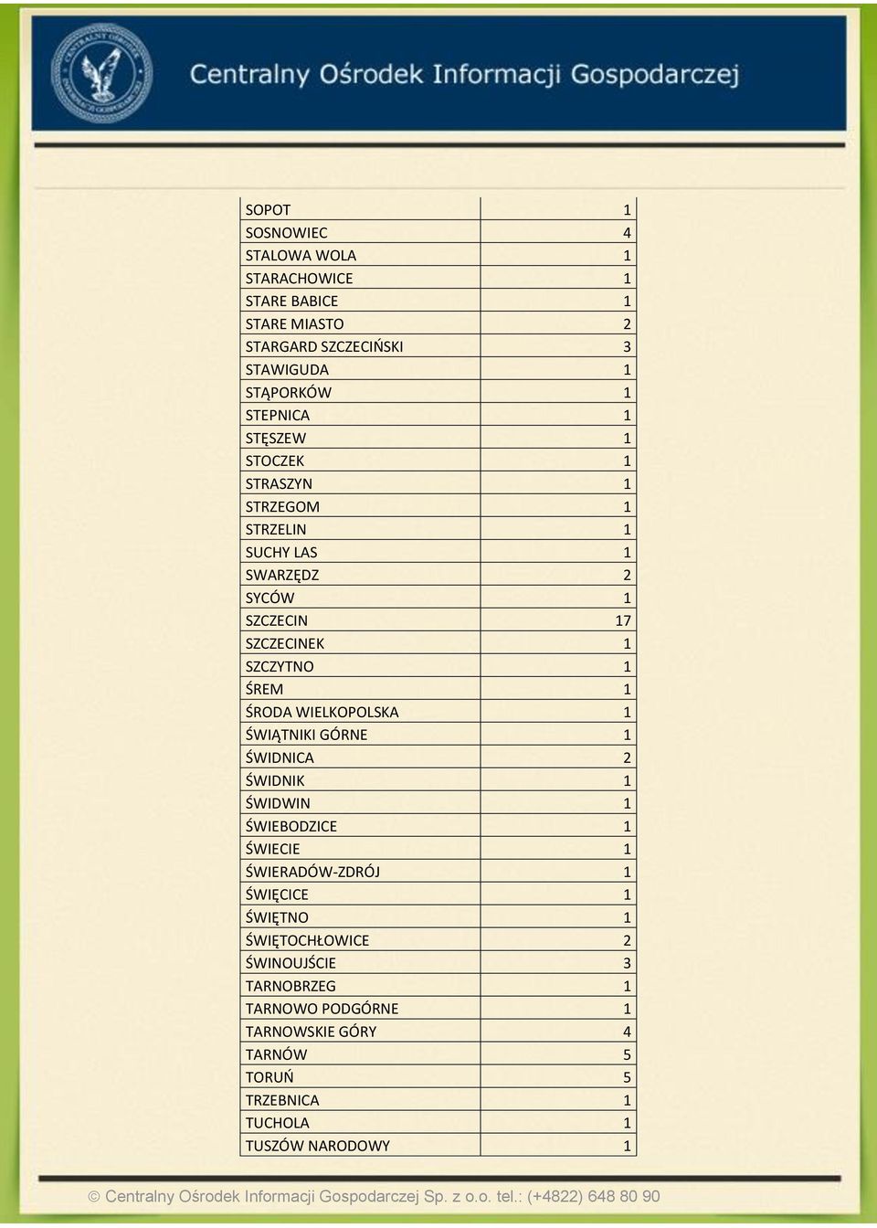 ŚREM 1 ŚRODA WIELKOPOLSKA 1 ŚWIĄTNIKI GÓRNE 1 ŚWIDNICA 2 ŚWIDNIK 1 ŚWIDWIN 1 ŚWIEBODZICE 1 ŚWIECIE 1 ŚWIERADÓW-ZDRÓJ 1 ŚWIĘCICE 1