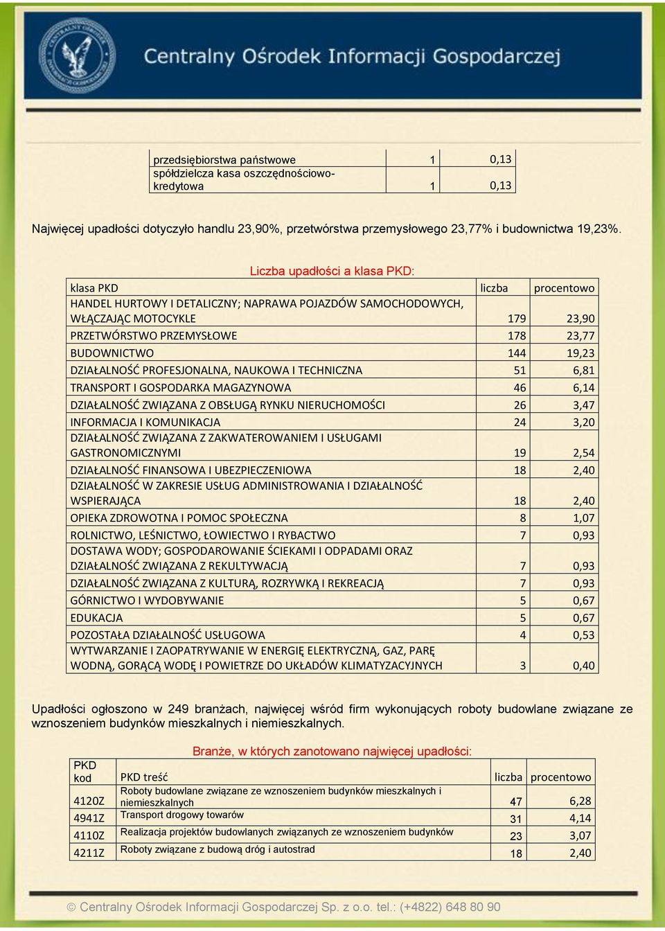 19,23 DZIAŁALNOŚĆ PROFESJONALNA, NAUKOWA I TECHNICZNA 51 6,81 TRANSPORT I GOSPODARKA MAGAZYNOWA 46 6,14 DZIAŁALNOŚĆ ZWIĄZANA Z OBSŁUGĄ RYNKU NIERUCHOMOŚCI 26 3,47 INFORMACJA I KOMUNIKACJA 24 3,20