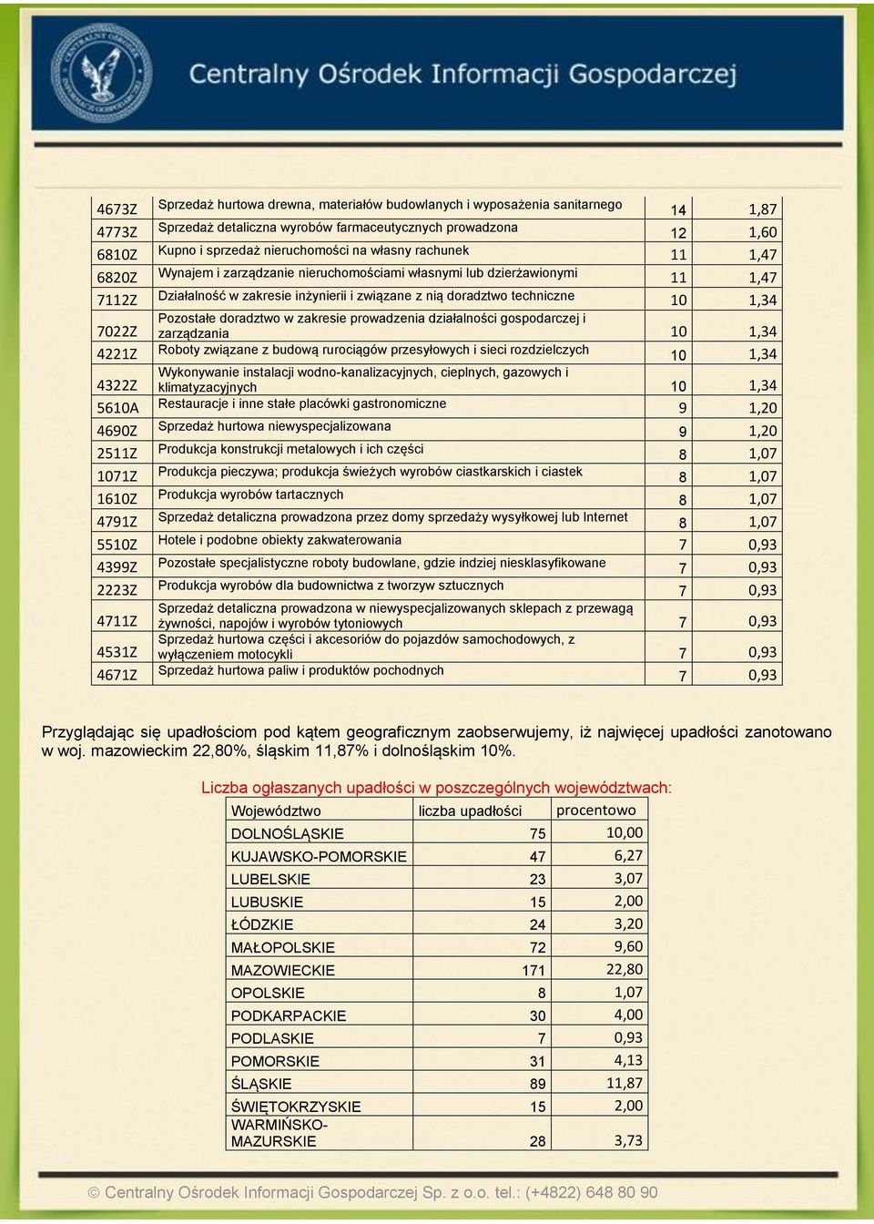 Pozostałe doradztwo w zakresie prowadzenia działalności gospodarczej i 7022Z zarządzania 10 1,34 4221Z Roboty związane z budową rurociągów przesyłowych i sieci rozdzielczych 10 1,34 4322Z Wykonywanie