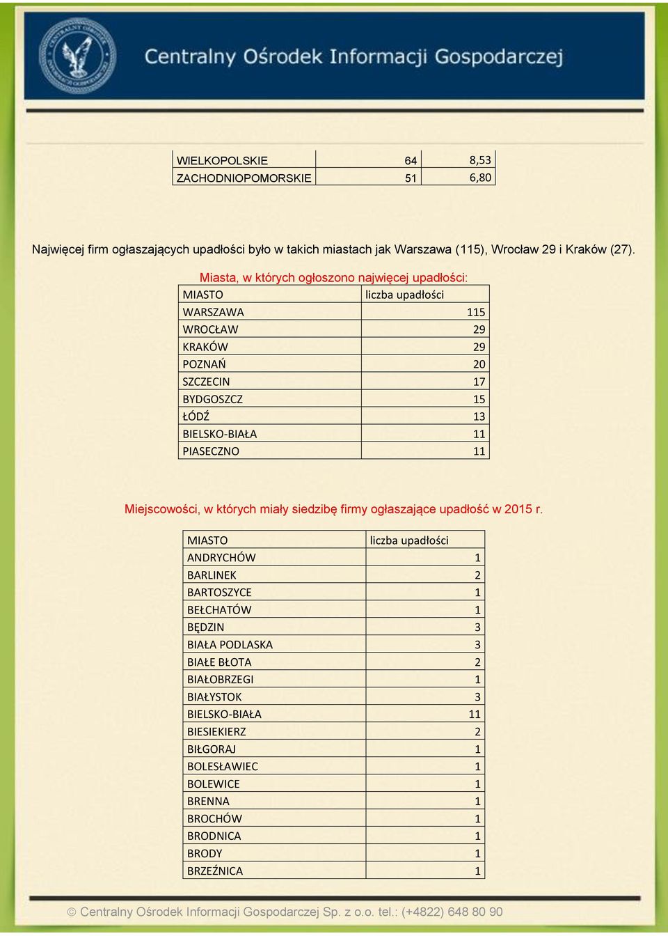 PIASECZNO 11 Miejscowości, w których miały siedzibę firmy ogłaszające upadłość w 2015 r.