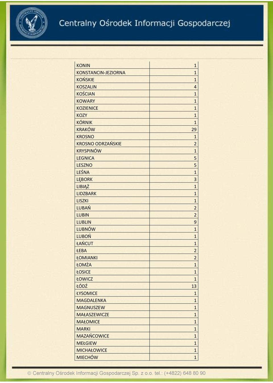 LUBAŃ 2 LUBIN 2 LUBLIN 9 LUBNÓW 1 LUBOŃ 1 ŁAŃCUT 1 ŁEBA 2 ŁOMIANKI 2 ŁOMŻA 1 ŁOSICE 1 ŁOWICZ 1 ŁÓDŹ 13