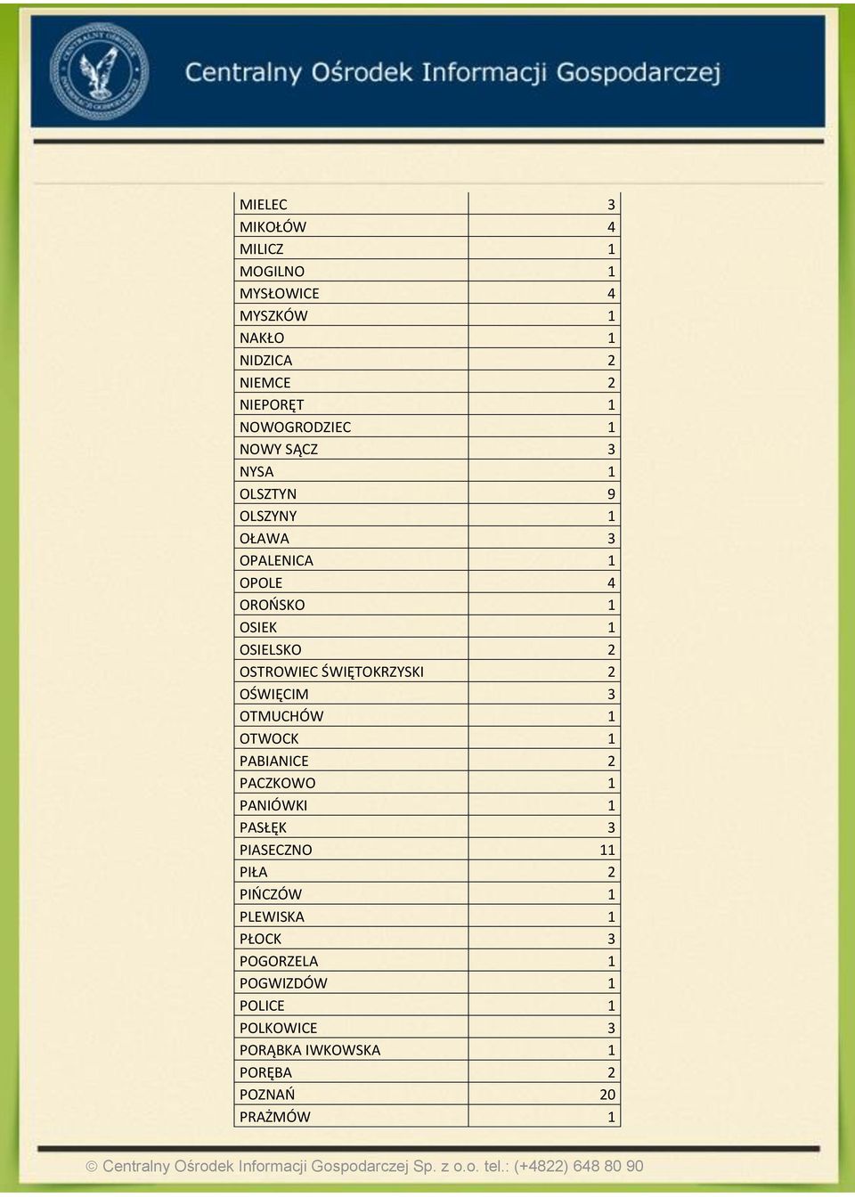 ŚWIĘTOKRZYSKI 2 OŚWIĘCIM 3 OTMUCHÓW 1 OTWOCK 1 PABIANICE 2 PACZKOWO 1 PANIÓWKI 1 PASŁĘK 3 PIASECZNO 11 PIŁA 2