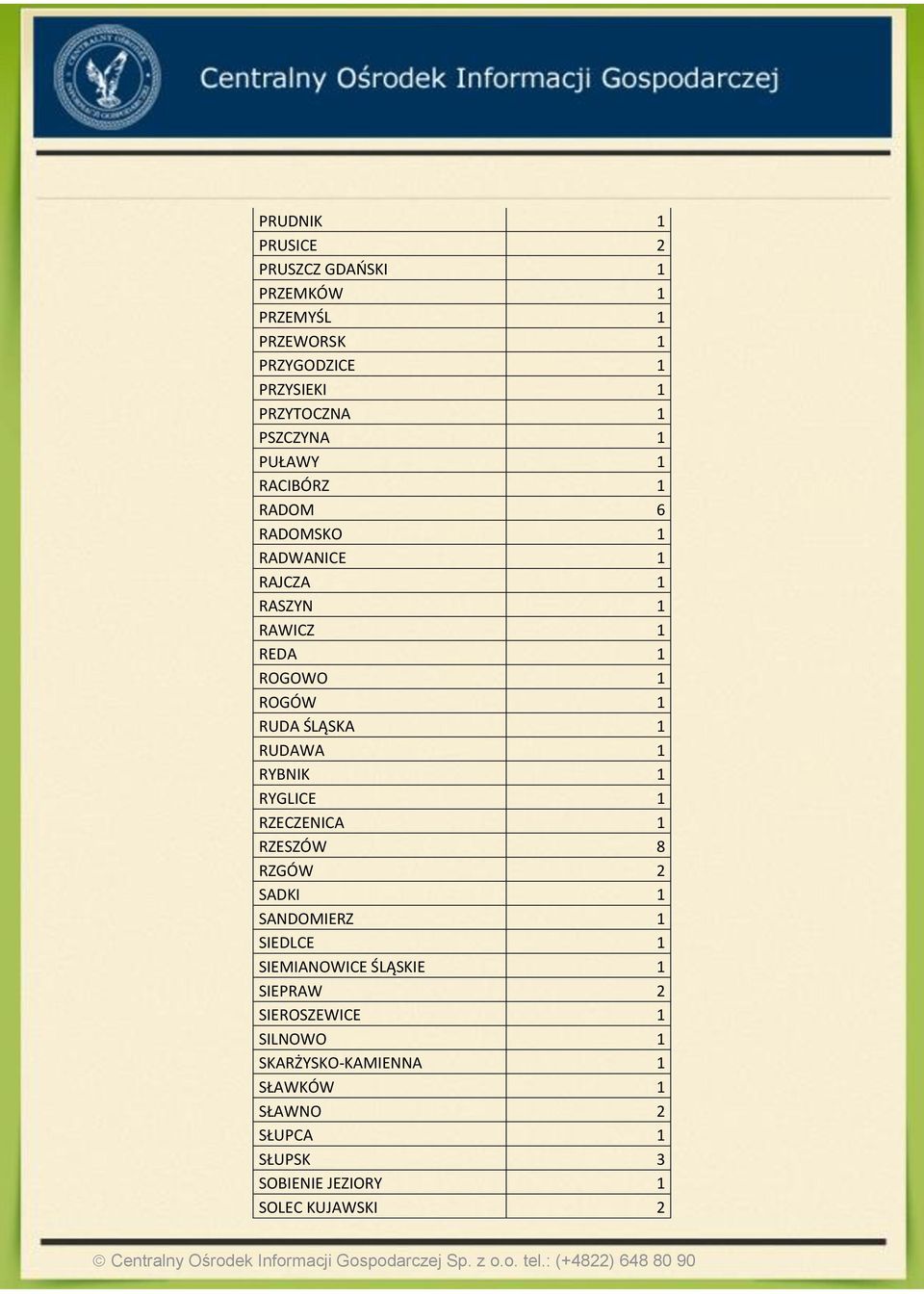 RUDAWA 1 RYBNIK 1 RYGLICE 1 RZECZENICA 1 RZESZÓW 8 RZGÓW 2 SADKI 1 SANDOMIERZ 1 SIEDLCE 1 SIEMIANOWICE ŚLĄSKIE 1
