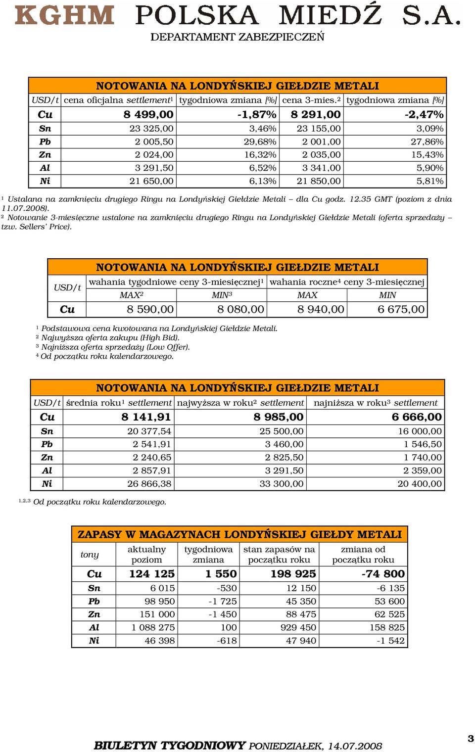 21 650,00 6,13% 21 850,00 5,81% 1 Ustalana na zamknięciu drugiego Ringu na Londyńskiej Giełdzie Metali dla Cu godz. 12.35 GMT (poziom z dnia 11.07.2008).
