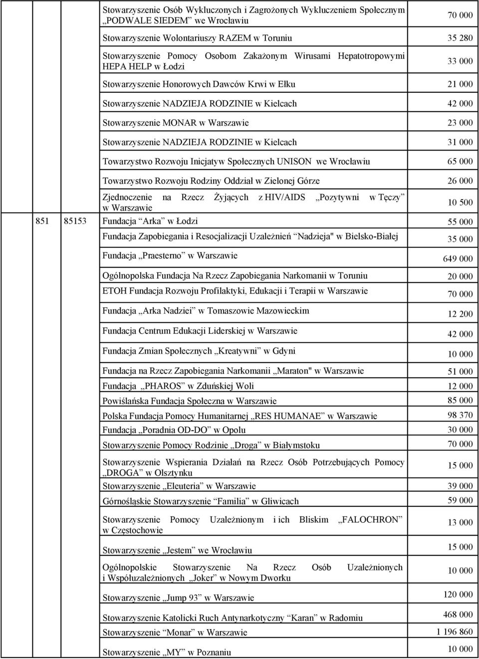 NADZIEJA RODZINIE w Kielcach 31 000 Towarzystwo Rozwoju Inicjatyw Społecznych UNISON we Wrocławiu 65 000 Towarzystwo Rozwoju Rodziny Oddział w Zielonej Górze 26 000 851 85153 Zjednoczenie na Rzecz