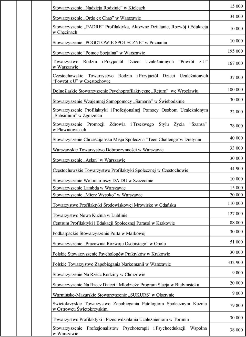 Uzależnionych Powrót z U w Częstochowie 167 000 37 000 Dolnośląskie Stowarzyszenie Psychoprofilaktyczne Return we Wrocławiu 100 000 Stowarzyszenie Wzajemnej Samopomocy Samaria w Świebodzinie 30 000