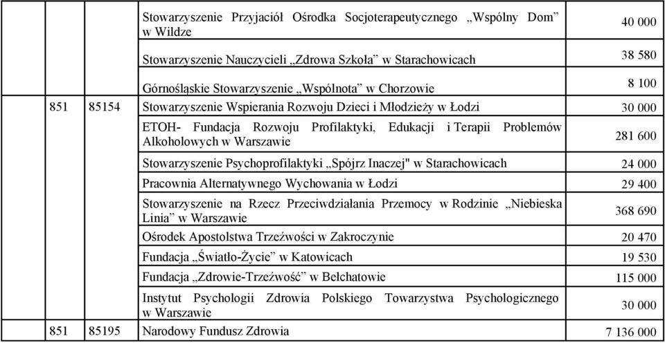 Psychoprofilaktyki Spójrz Inaczej" w Starachowicach 24 000 Pracownia Alternatywnego Wychowania w Łodzi 29 400 Stowarzyszenie na Rzecz Przeciwdziałania Przemocy w Rodzinie Niebieska Linia 368 690