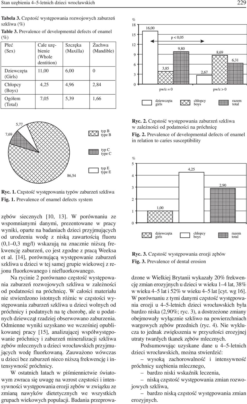 7,05 5,39 1,66 (Total) Ryc. 2. Częstość występowania zaburzeń szkliwa w zależności od podatności na próchnicę Fig. 2. Prevalence of developmental defects of enamel in relation to caries susceptibility Ryc.