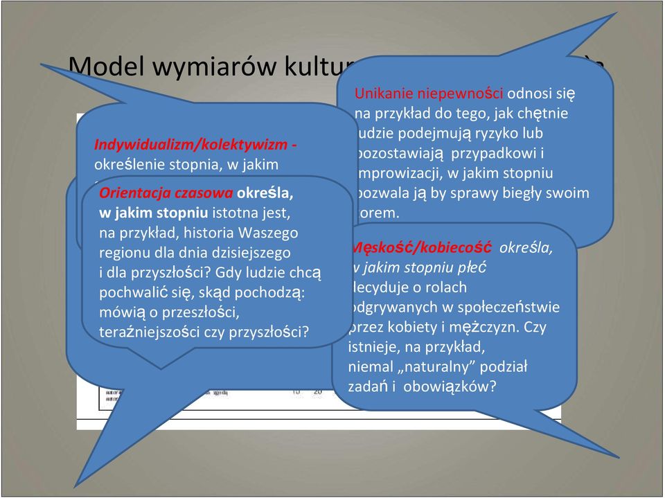 Dystans strukturę władzy społeczną.