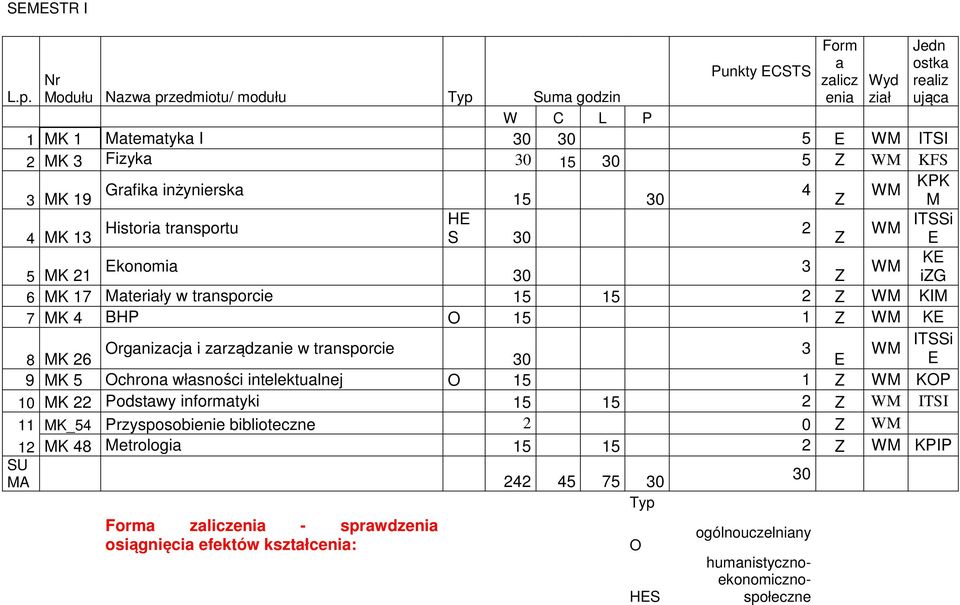 zarządzanie w transporcie 3 ITSSi 8 MK 26 30 E E 9 MK 5 Ochrona własności intelektualnej O 15 1 KOP 10 MK 22 Podstawy informatyki 15 15 2 ITSI 11 MK_54 Przysposobienie biblioteczne