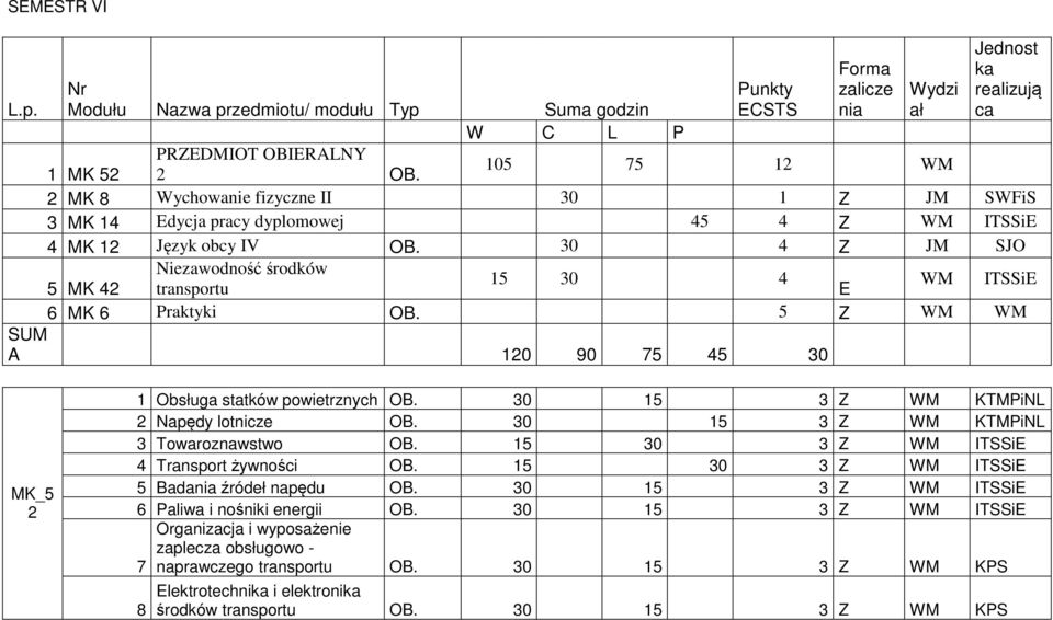 30 4 JM SJO Niezawodność środków 15 30 4 5 MK 42 transportu E ITSSiE 6 MK 6 Praktyki OB. 5 A 120 90 75 45 30 MK_5 2 1 Obsługa statków powietrznych OB. 30 15 3 KTMPiNL 2 Napędy lotnicze OB.