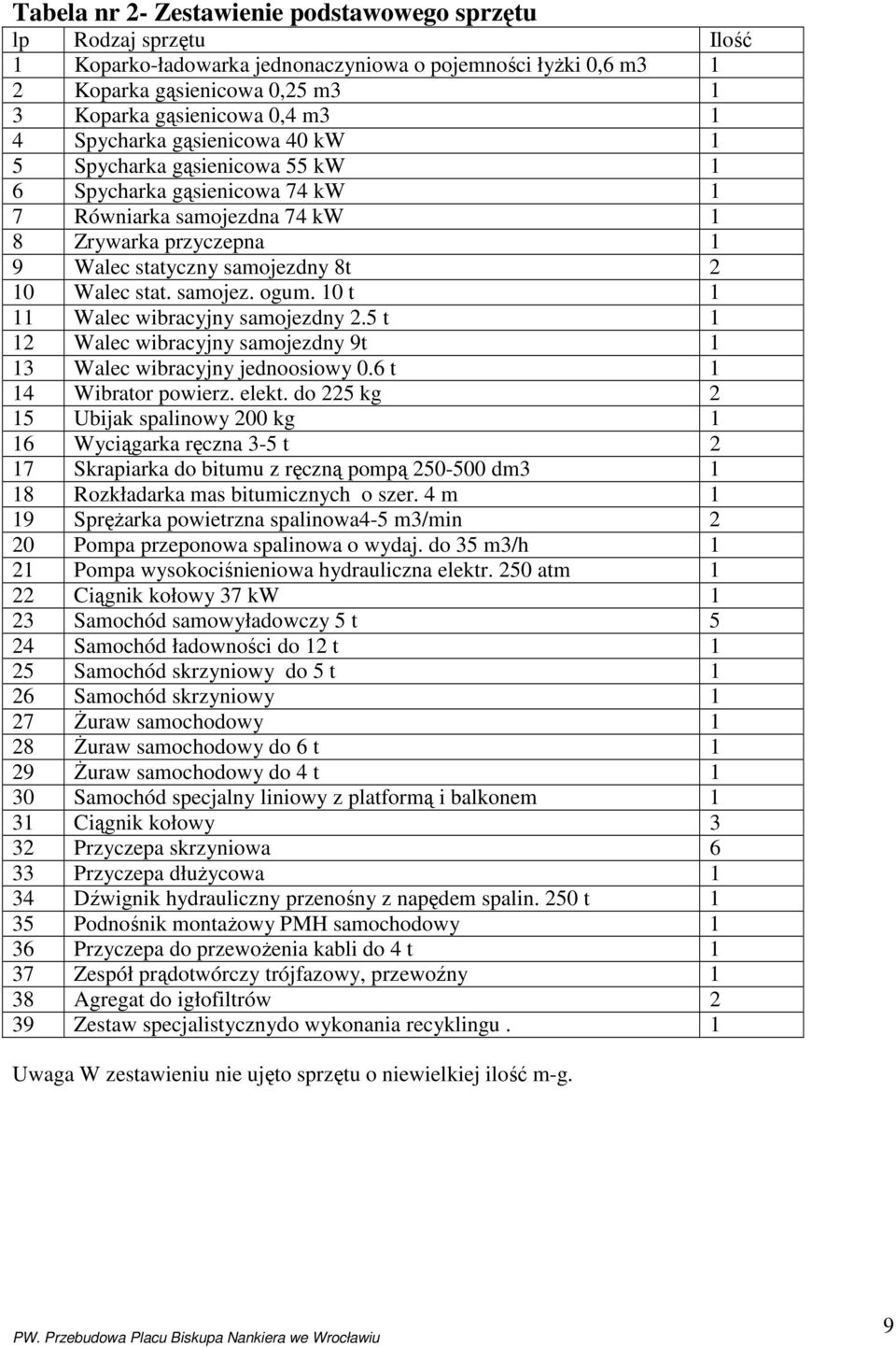 samojez. ogum. 10 t 1 11 Walec wibracyjny samojezdny 2.5 t 1 12 Walec wibracyjny samojezdny 9t 1 13 Walec wibracyjny jednoosiowy 0.6 t 1 14 Wibrator powierz. elekt.