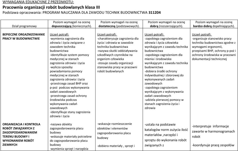 BEPIECZNE ORGAZNIZOWANIE PRACY W BUDOWNICTWIE -wymienia zagrożenia dla zdrowia i życia związane z zawodem technika budownictwa -identyfikuje system pomocy medycznej w stanach zagrożenia zdrowia i