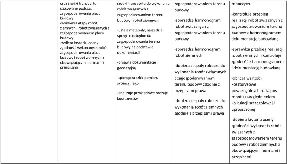 dokumentacji -omawia dokumentację geodezyjną -sporządza szkic pomiaru sytuacyjnego -analizuje przykładowe rodzaje kosztorysów -sporządza harmonogram robót związanych z -sporządza harmonogram robót